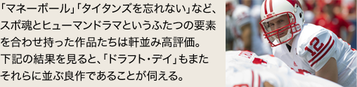 「マネーボール」「タイタンズを忘れない」など、スポ魂とヒューマンドラマというふたつの要素を合わせ持った作品たちは軒並み高評価。下記の結果を見ると、「ドラフト・デイ」もまたそれらに並ぶ良作であることが伺える。